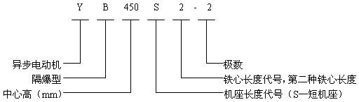 YB系列中型高壓隔爆型三相異步電動(dòng)機(jī)概述結(jié)構(gòu)特點(diǎn)(6kV)